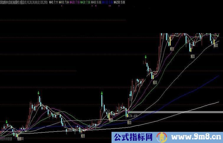 优化过的旭日主图，短中线操作利器