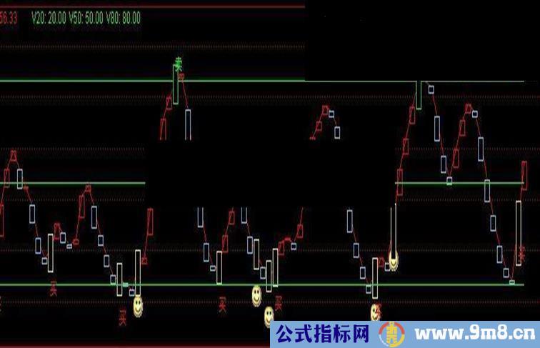 比较准确的波段指标