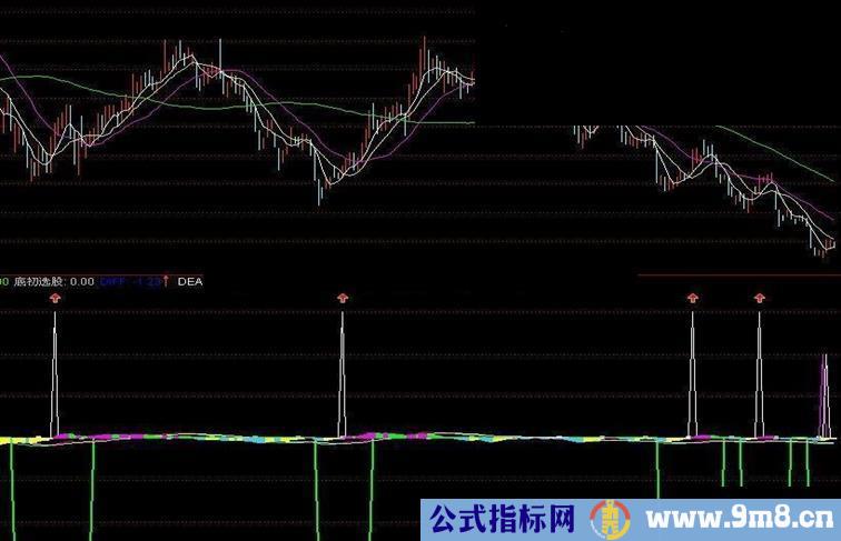 底部MACD(副图)抄底