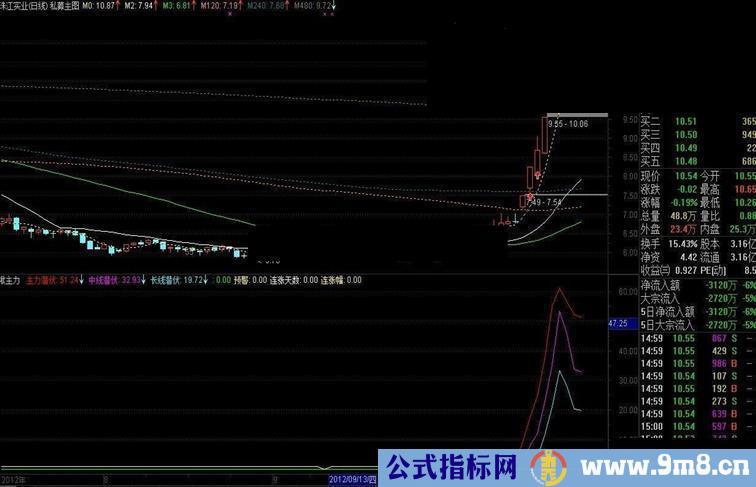 也来个珍藏的×××有了他主力无处可逃×××副图 贴图 说明 够直观