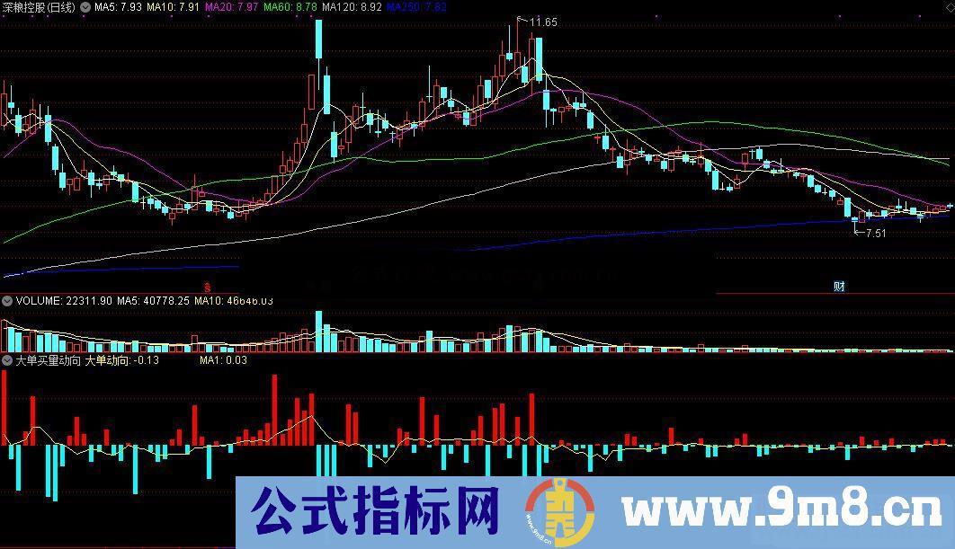 通达信大单买量动向副图指标源码 加密 无未来