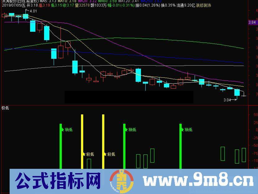 通达信极低副图指标源码