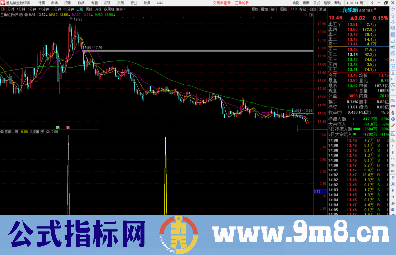 通达信底部中阳 筛选出底部启动 公式 副图 源码