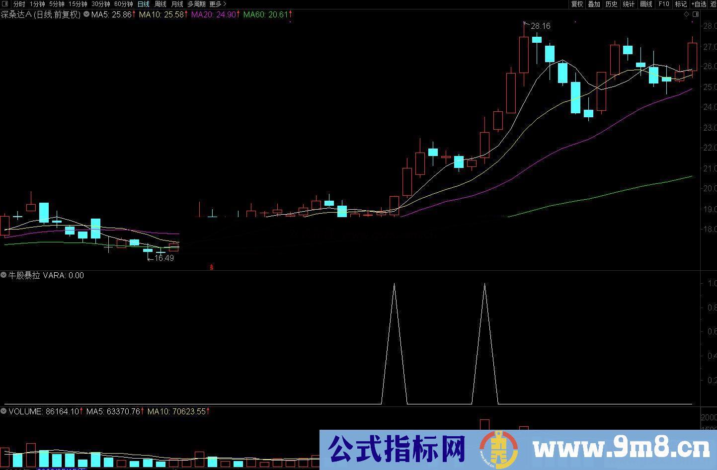 通达信牛股暴拉副图/选股预警源码附图