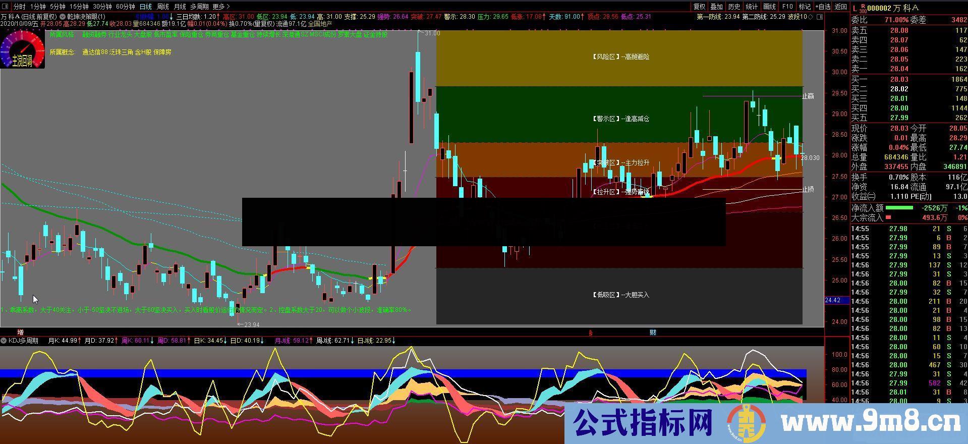 通达信多周期KDJ副图指标不加密 同日线同图看盘