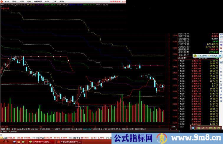 通达信主图动态黄金分割+成交量+压力支撑位+附千股千评公式