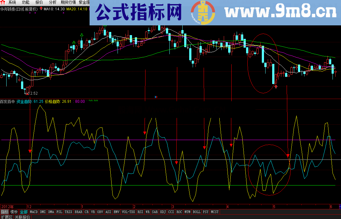 送大家个收费的资金、价格趋势指标，绝无未来，极具实战价值 