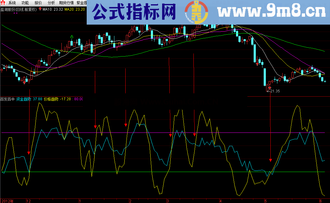 送大家个收费的资金、价格趋势指标，绝无未来，极具实战价值 