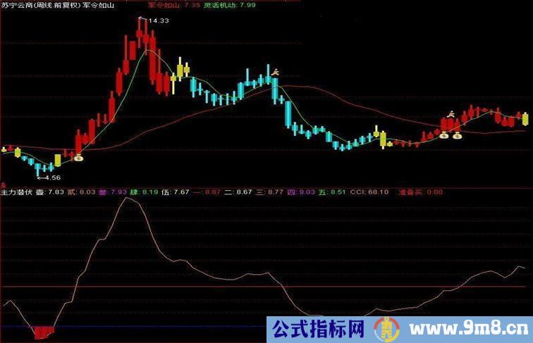 通达信主力潜伏源码副图