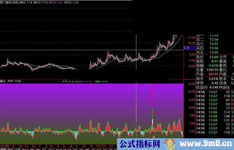 起爆点源码副图