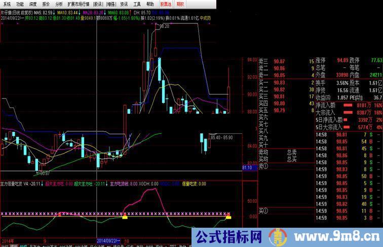 主力倍量吃货副图 选股公式