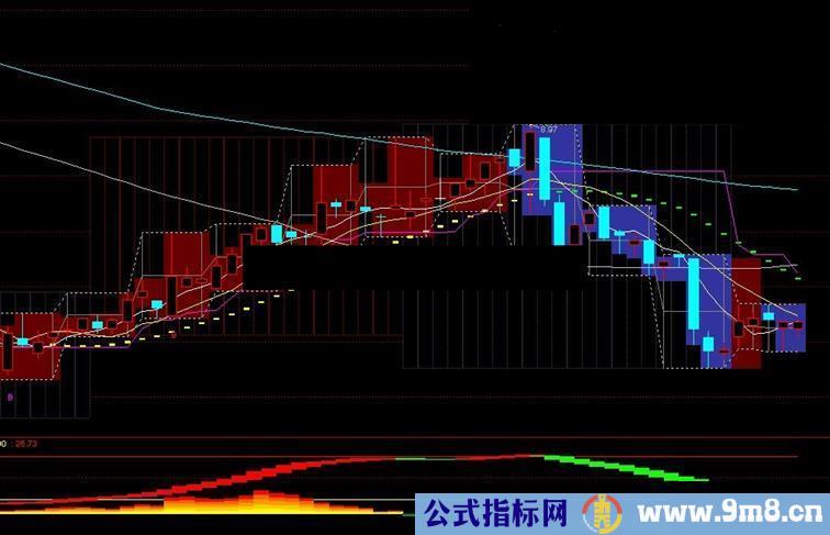 通达信红买緑卖副图源码