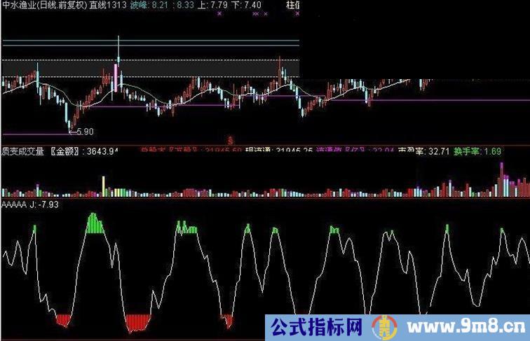 简化布局副图 附图 源码 无未来