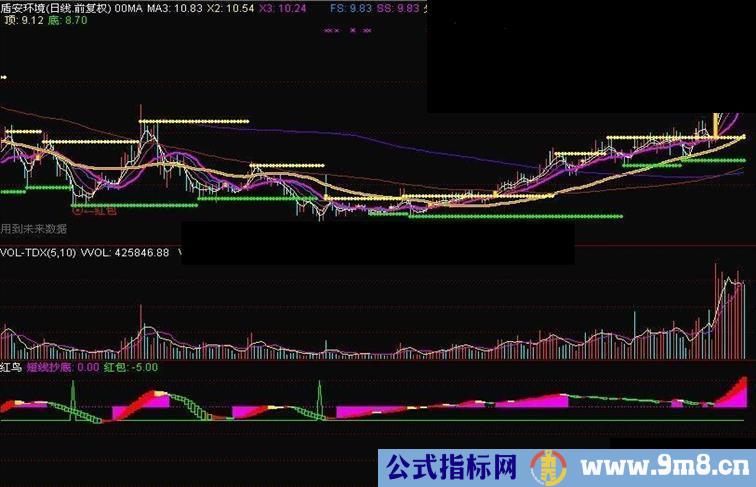 一个操盘主图、一个附图，本人珍藏多年的操盘指标奉献给大家