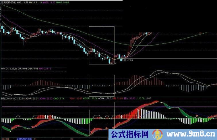 通达信新改DMI指标背离明显（源码，附图）