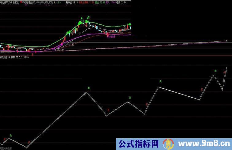 通信达买卖提示源码副图