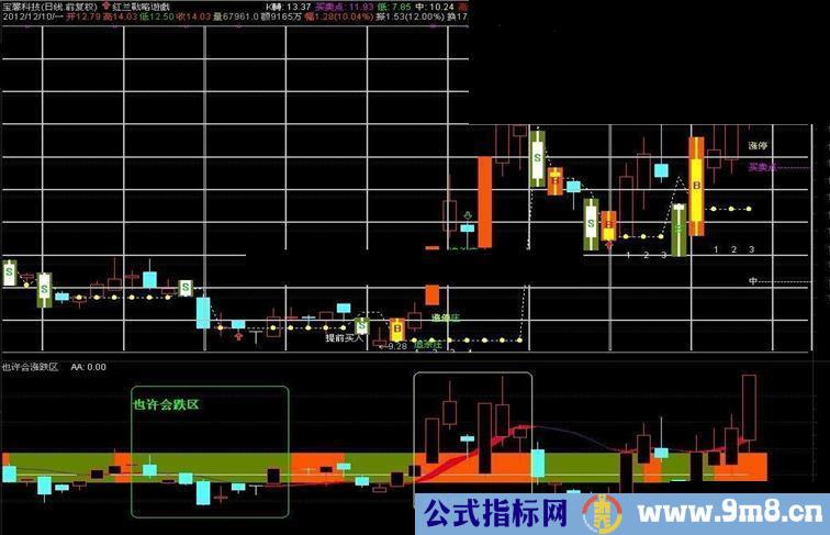 也许会涨跌【源码、副图、附图、说明】