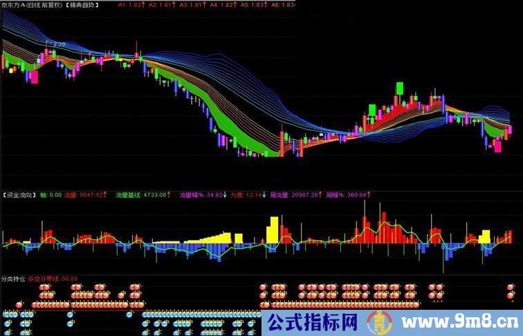 通达信通达信资金流向指标副图、源码、无未来