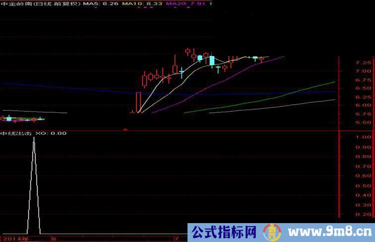 中线出击（源码 无未来 通达信 副图 选股），短线中线均能稳定盈利！