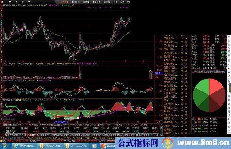 筹码集中度预警指标（副图）