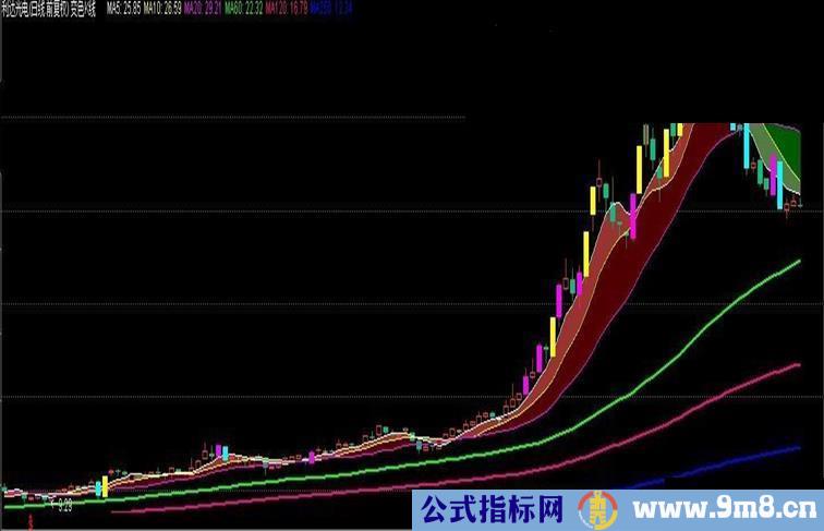 变色k线+冷暖通道源码附图