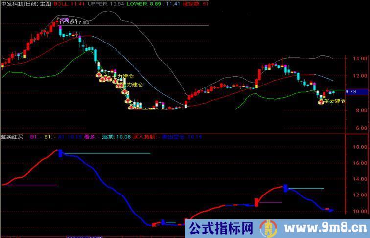 通达信蓝卖红买副图指标公式 源码