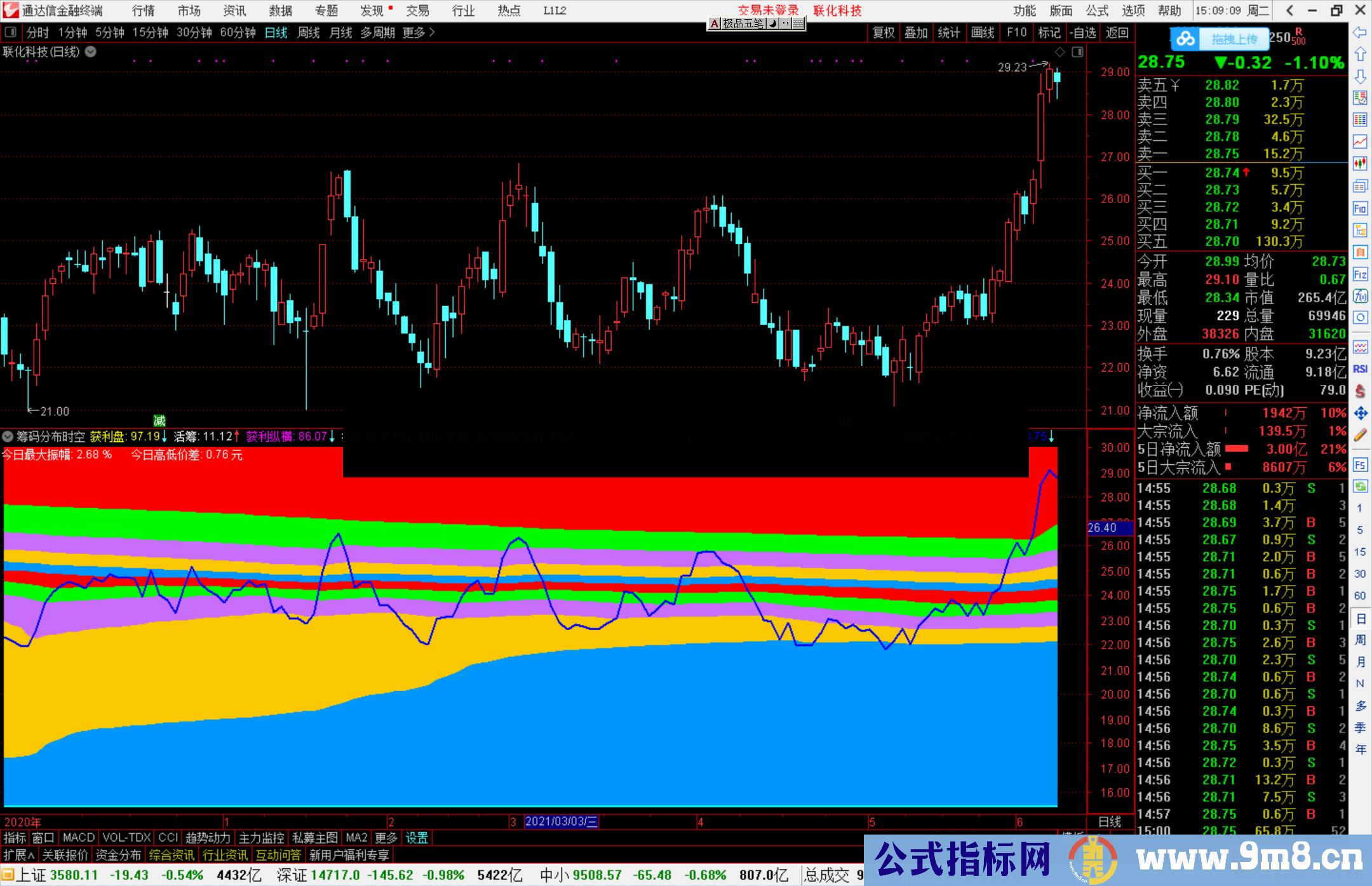 通达信筹码分布时空副图指标公式源码