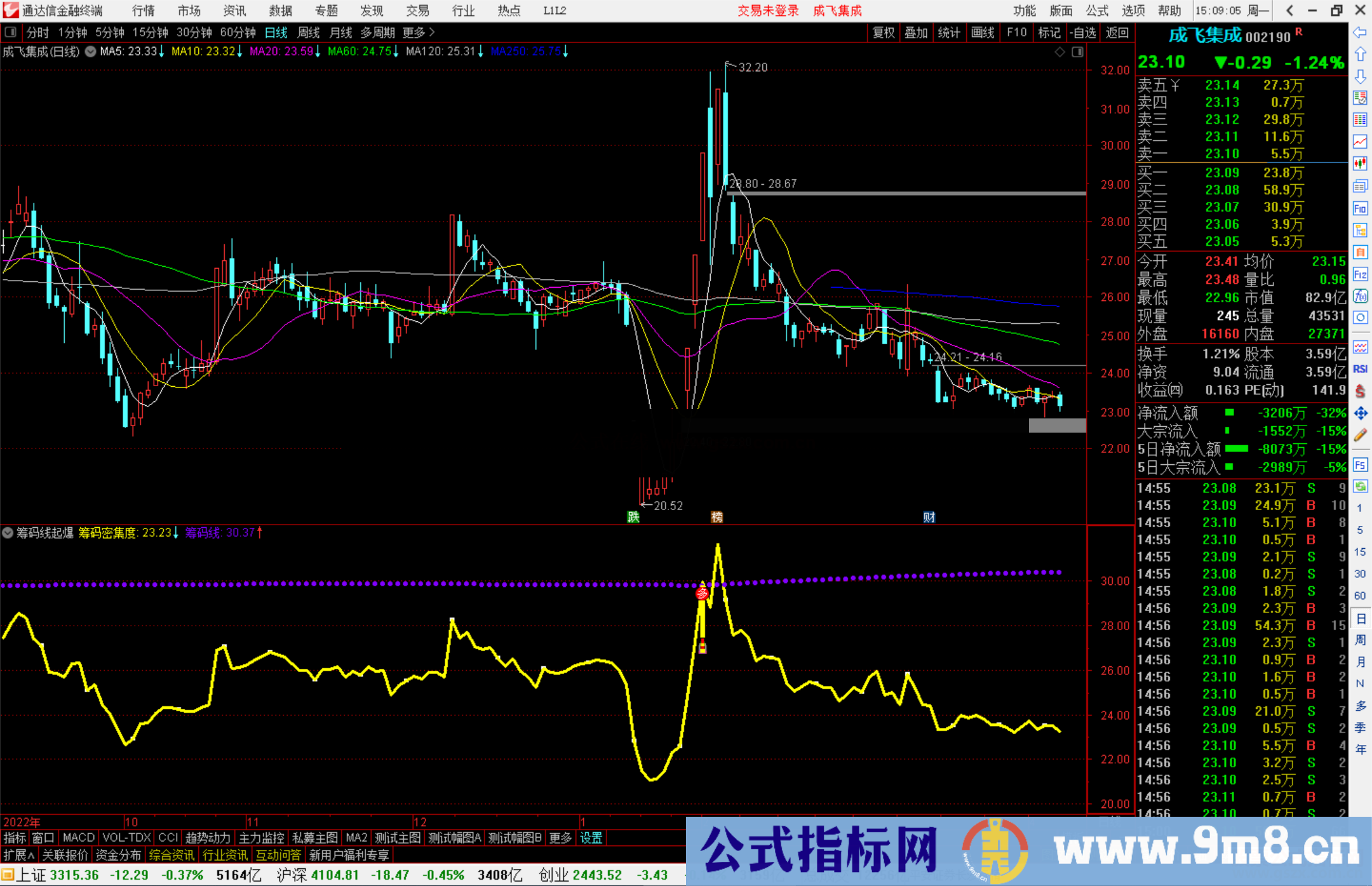 通达信筹码线起爆指标公式源码