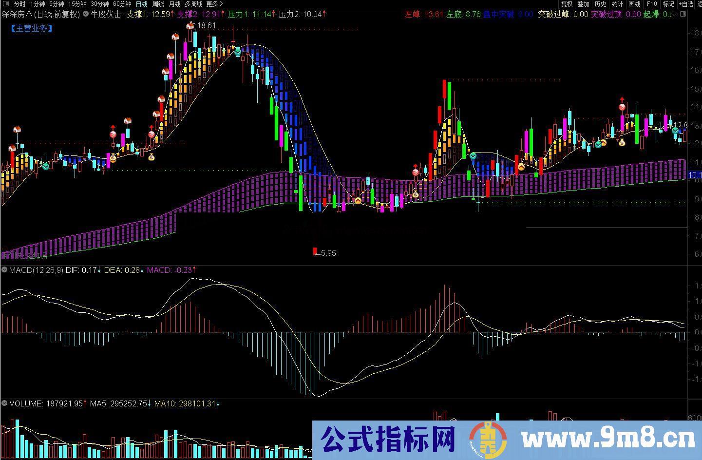 通达信牛股伏击 黄色上攻注意上攻角度主图指标源码 附图