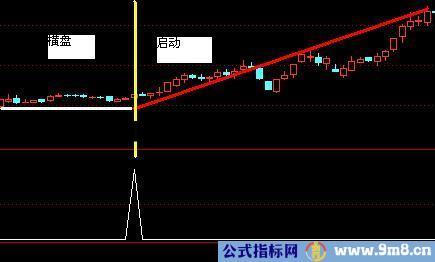 通达信长期横盘,放量启动指标公式源码附图