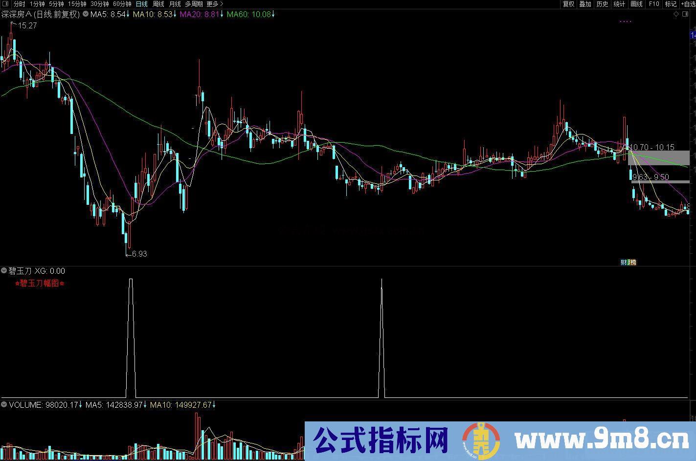 通达信碧玉刀副图指标源码 附图