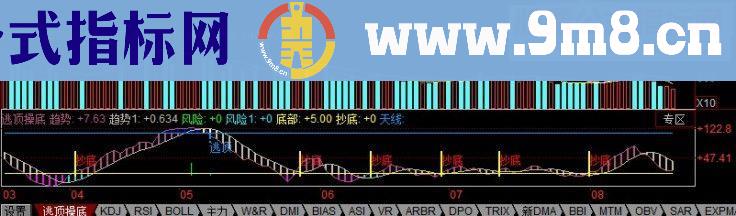同花顺每次逃顶、抄底我都喜欢用这个公式 副图源码