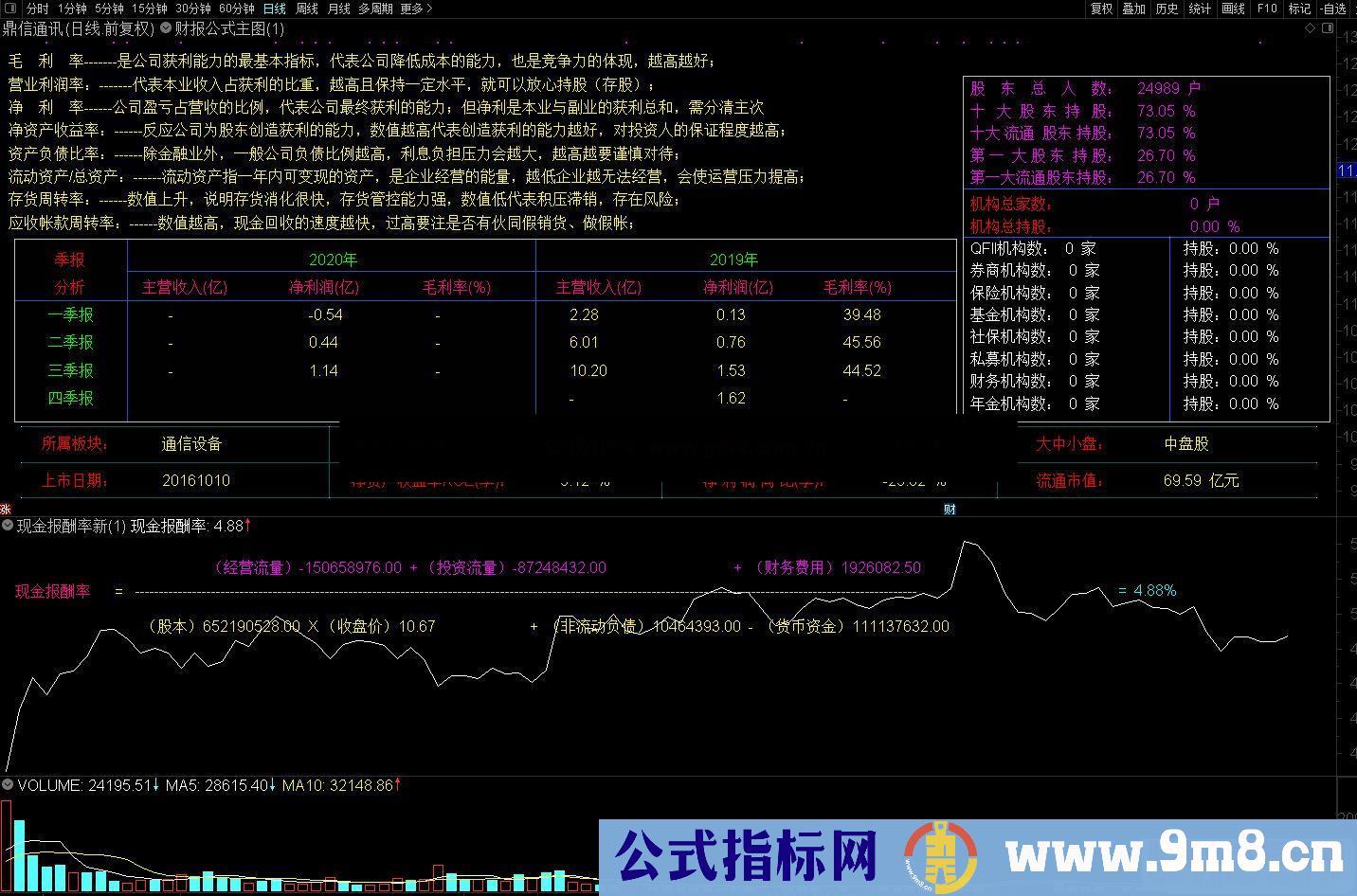 通达信财报评分主图指标 营业利润率 净资产收益率 应收帐款周转率等 源码 贴