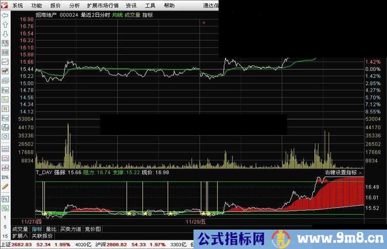 分时副图指标集【可以用来做 T+0 操作】