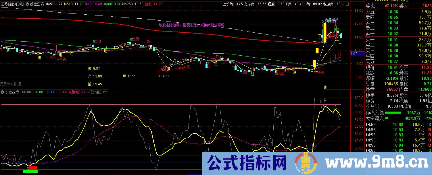 通达信长短趋势副图指标 源码贴图