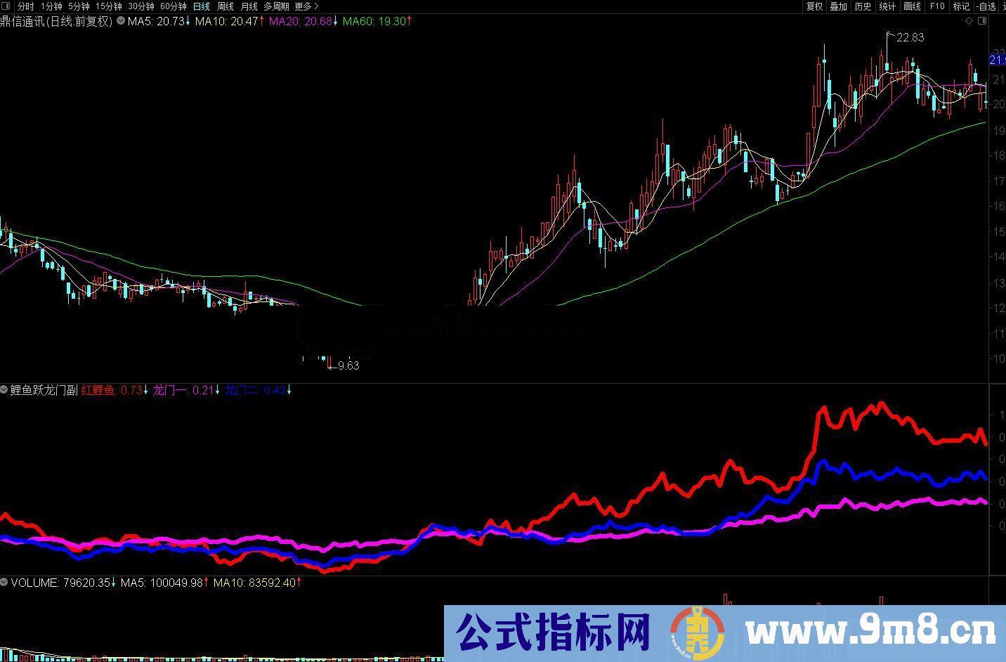 通达信鲤鱼跃龙门副图指标源码