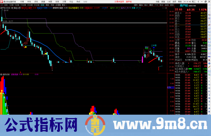 通达信趋势波浪副图指标公式源码