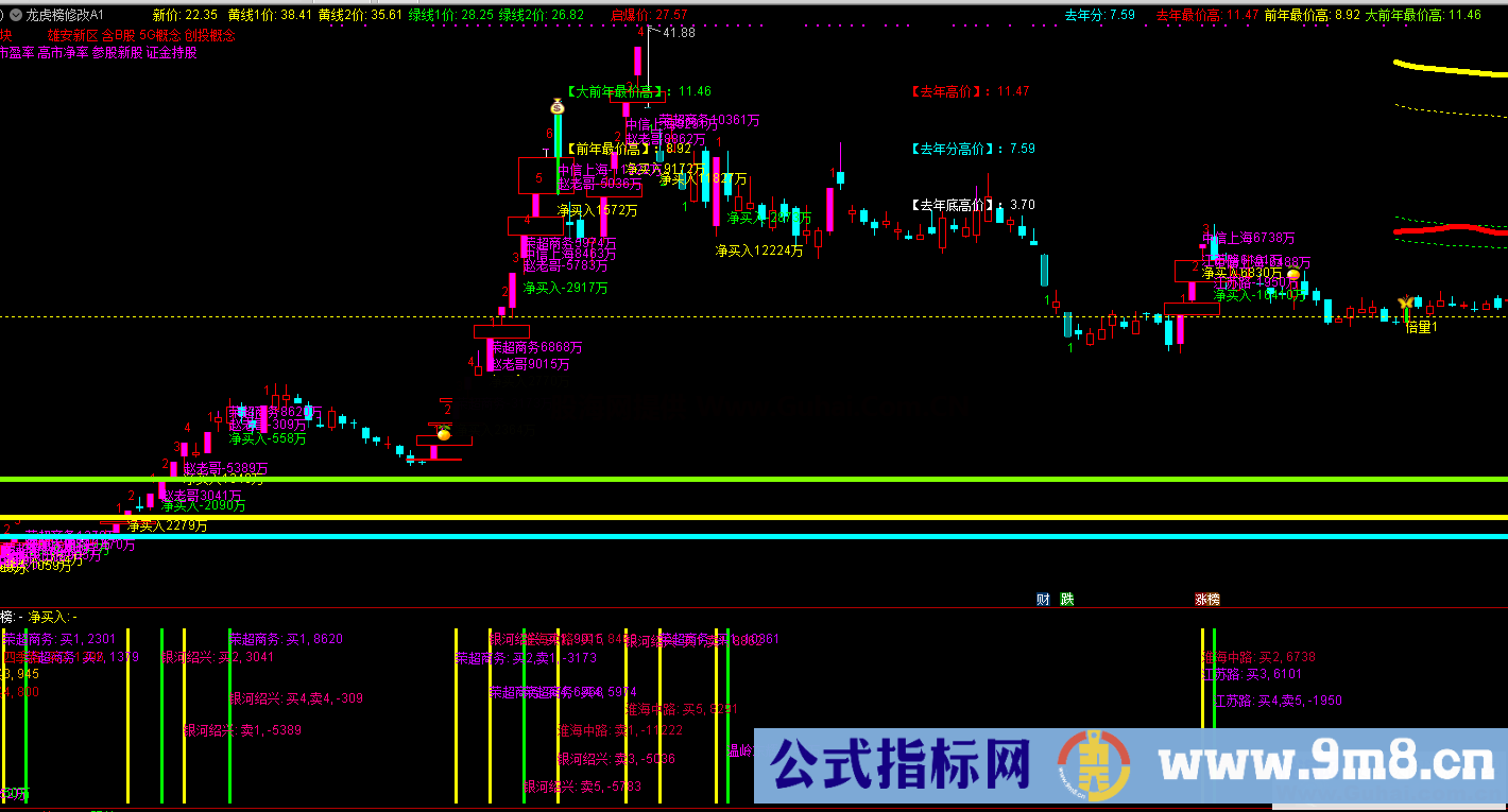 龙虎榜游资资金打板 神器价值超高（主图/副图 指标 贴图 加密）超准