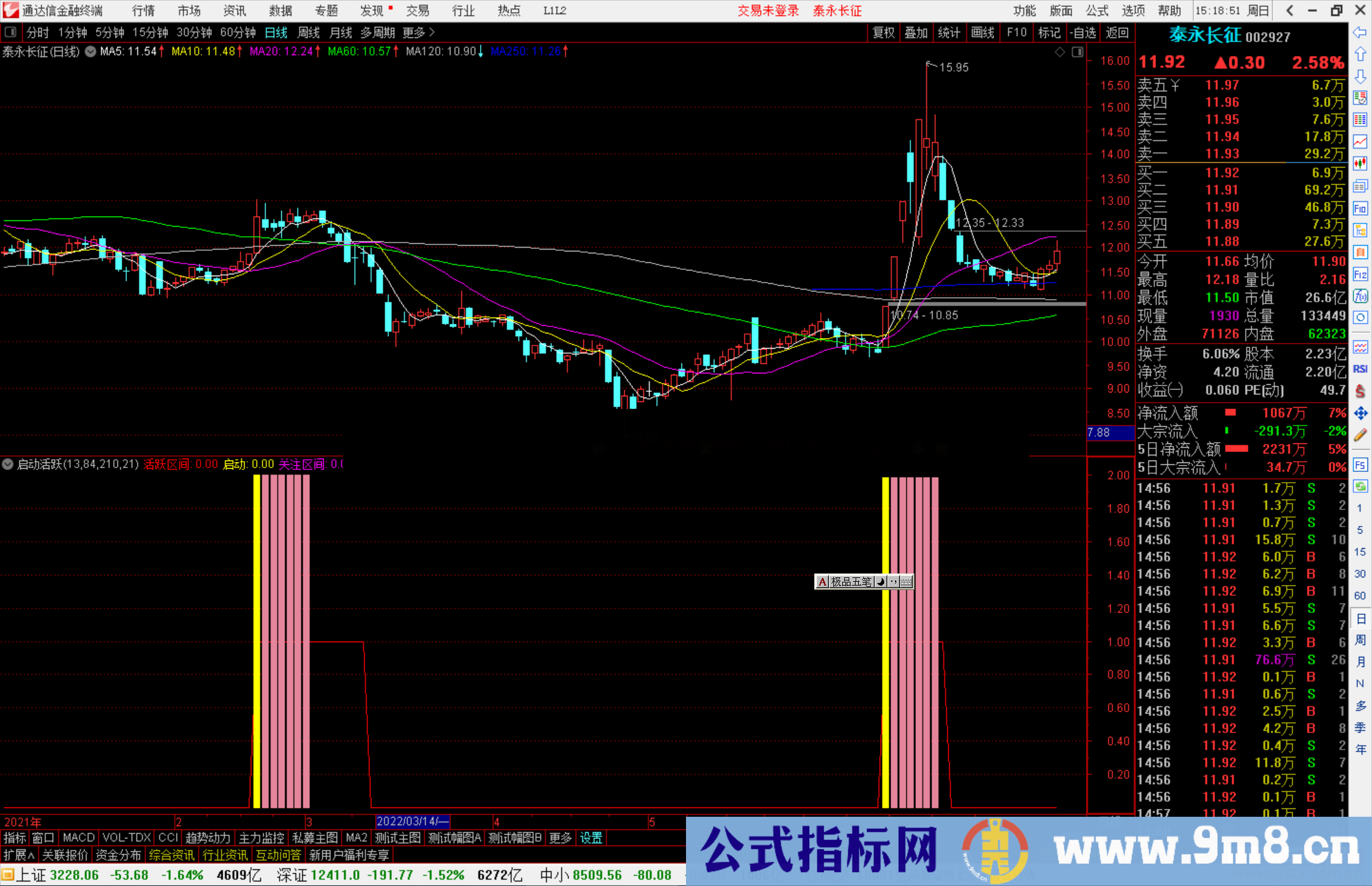 通达信启动活跃关注指标公式源码副图