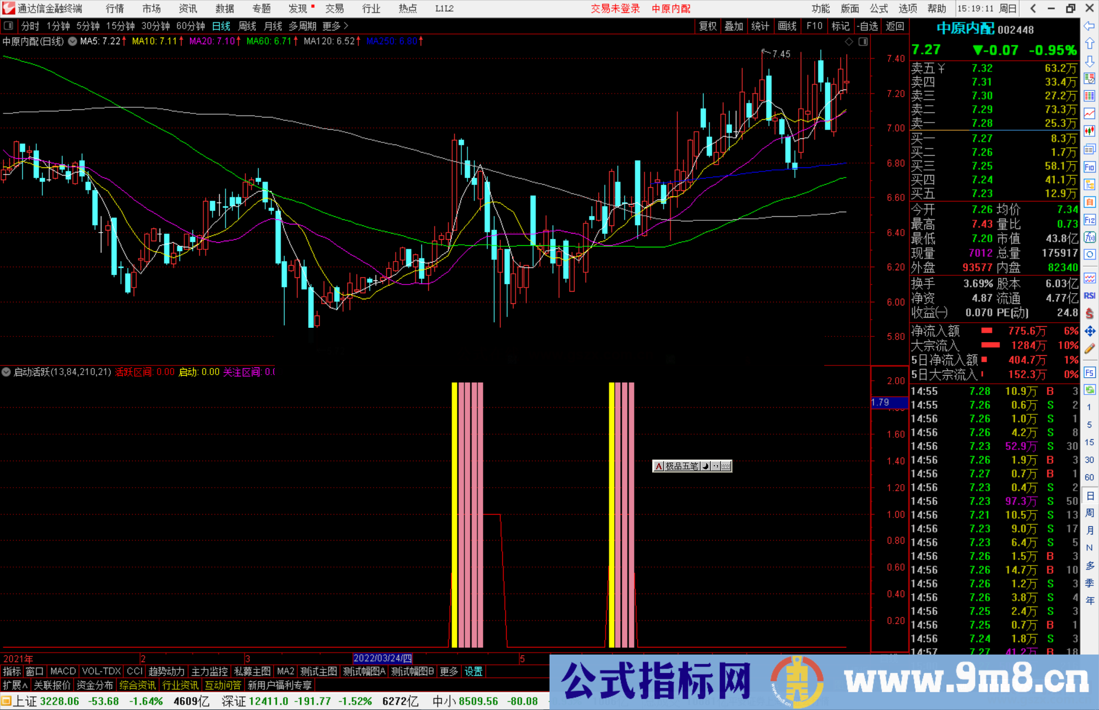 通达信启动活跃关注指标公式源码副图