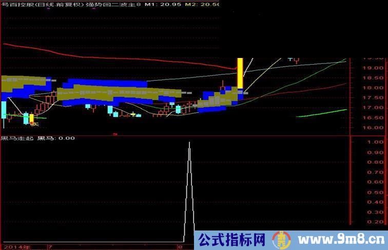 黑马走起（源码 通达信 副图 选股），绝无未来函数，很稳、很赚钱！