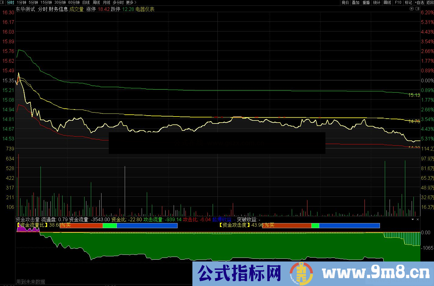 通达信均价线做T分时主图指标 适合震荡类股票做低吸高抛 源码