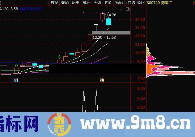 通达信来抓疯牛副图指标 源码贴图