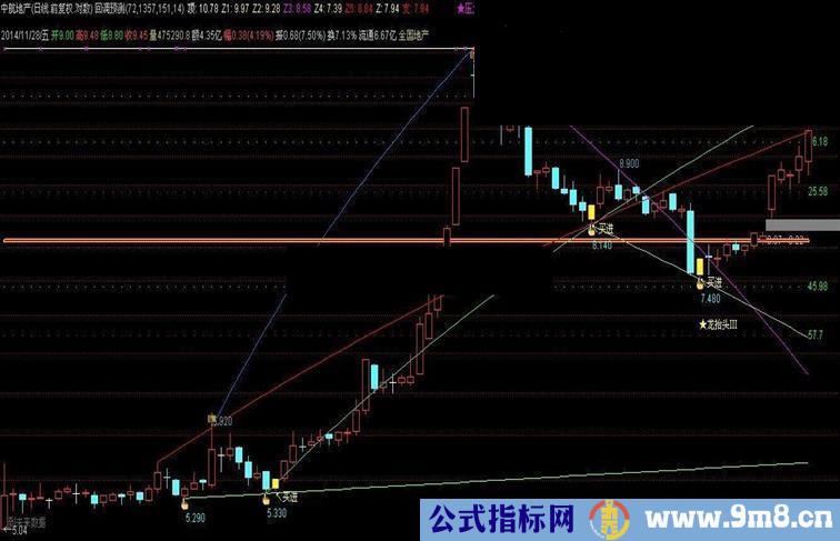 【通达信主图】回调预测+自动划线+黄金K线找买点