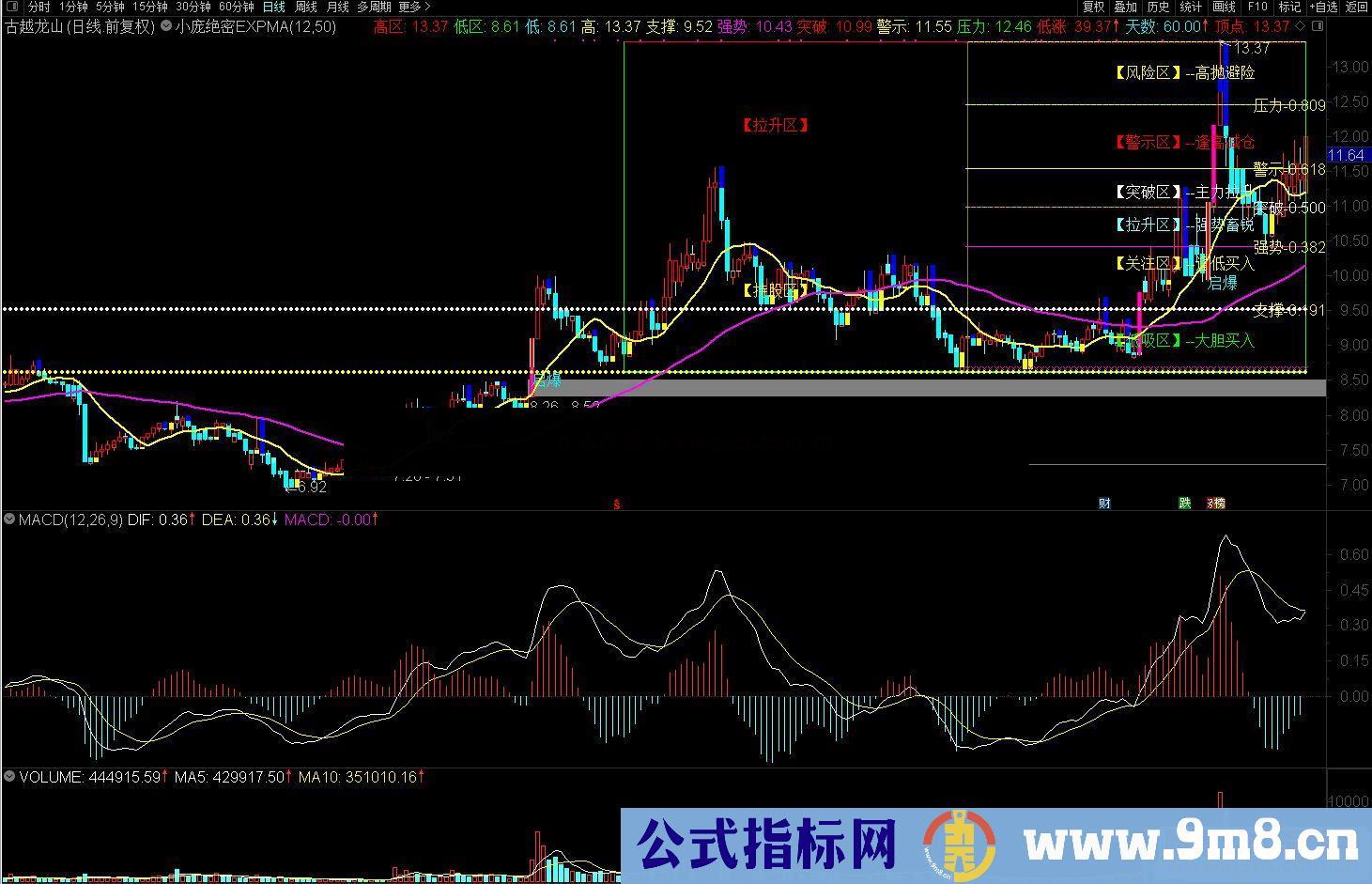 通达信小庞绝密EXPMA主图指标 源码