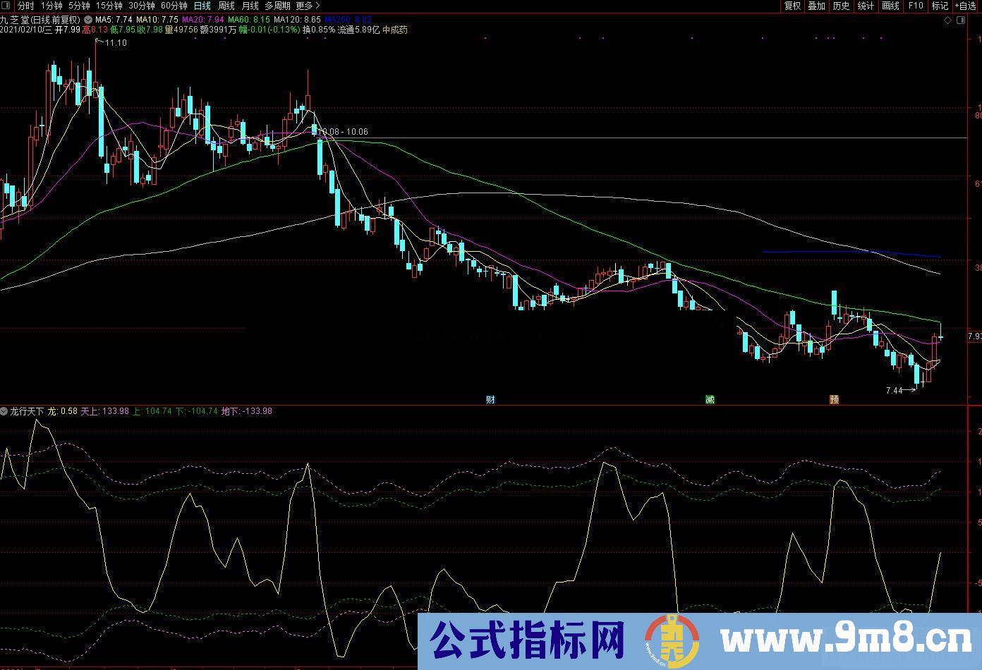 通达信精品龙行天下副图指标源码