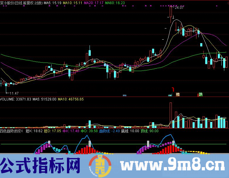 通达信四色趋势波段副图指标公式源码