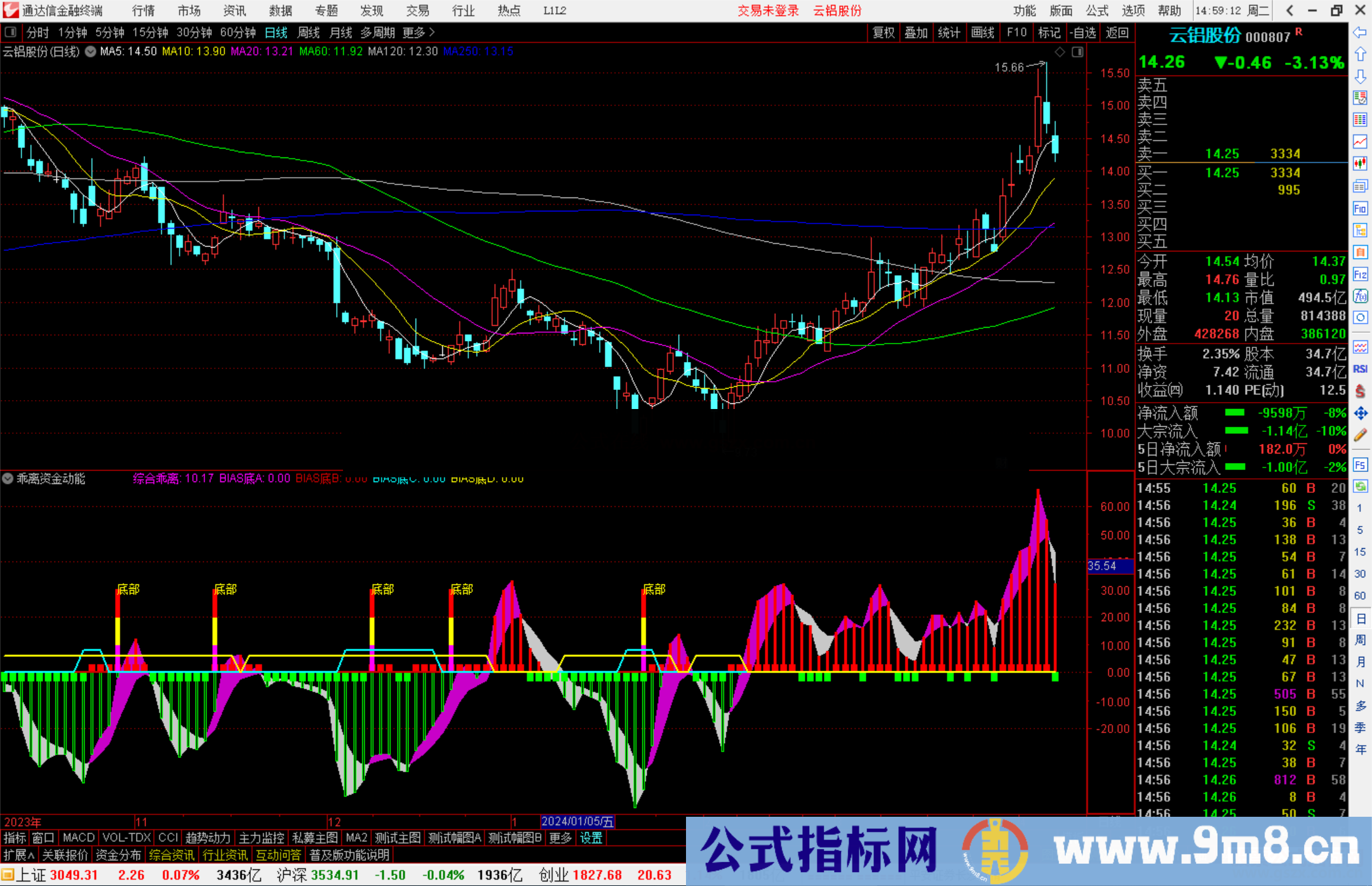 通达信乖离资金动能指标公式底部信号柱出现,买入源码