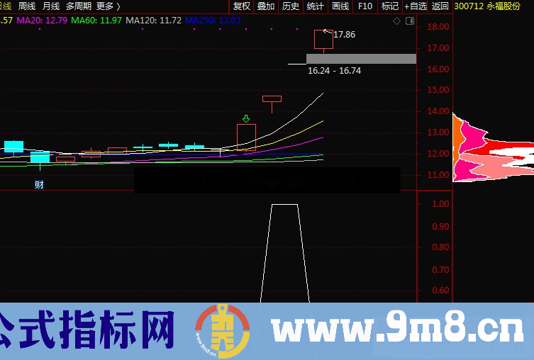 通达信来抓疯牛副图指标 源码贴图