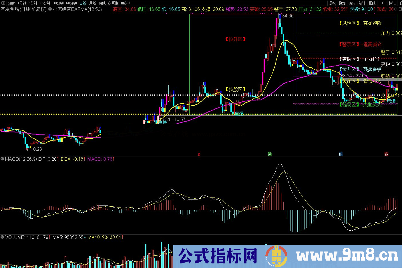 通达信小庞绝密EXPMA主图指标 源码